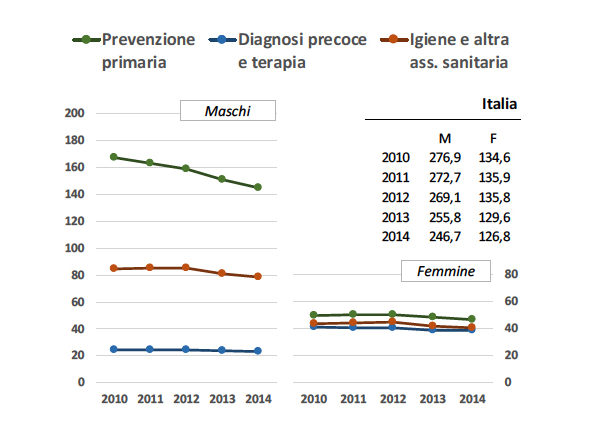 statistiche morte evitabile